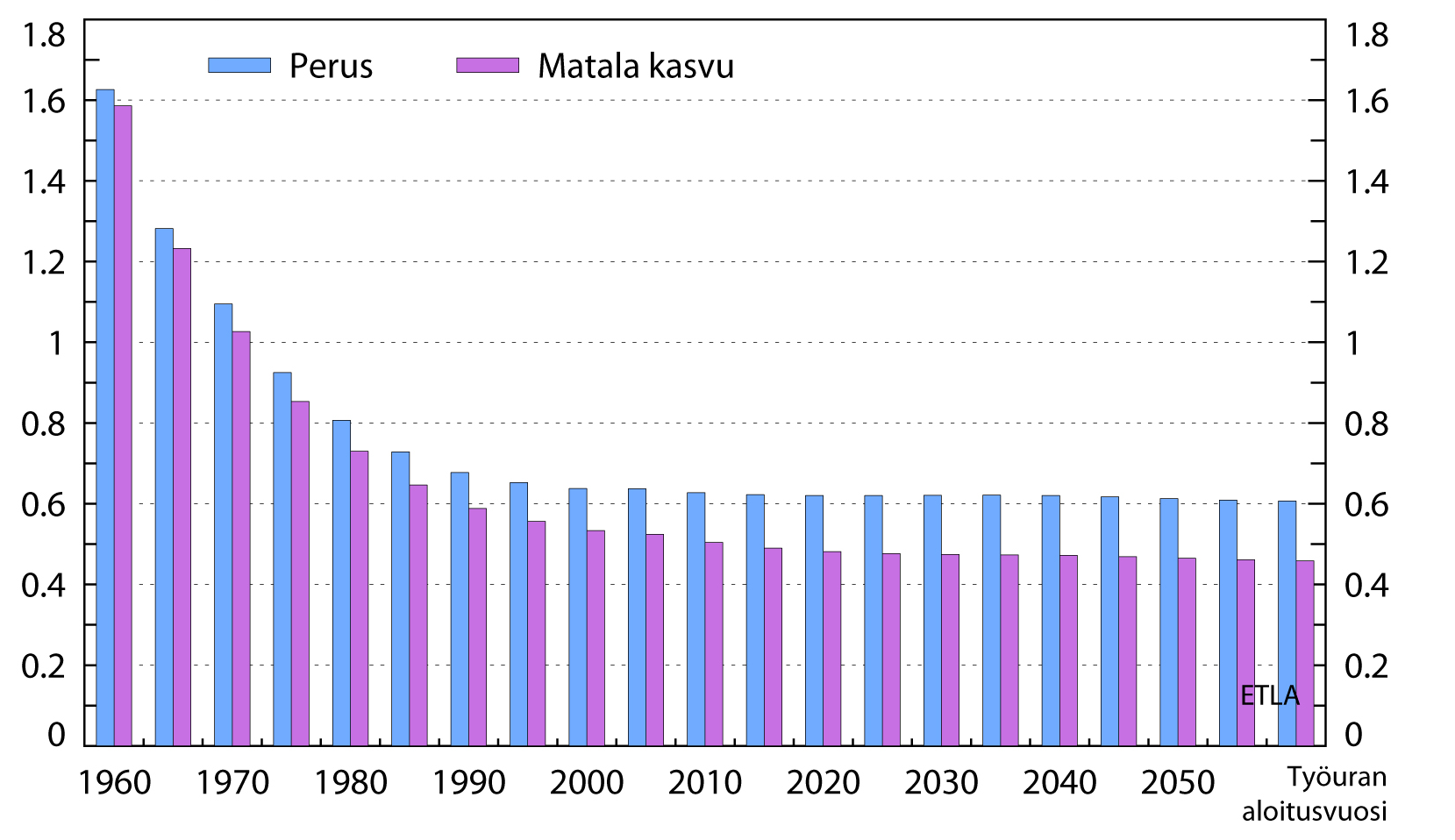 Työeläkejärjestelmän sopeuttaminen pysyvään kasvun hidastumiseen 25 Kuvio 12 Elinkaarella saatujen etuuksien ja maksettujen maksujen suhde sukupolvittain Lähde: Omat laskelmat.
