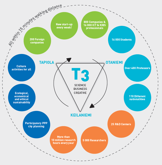 Lähde: T3 Espoo Innovation