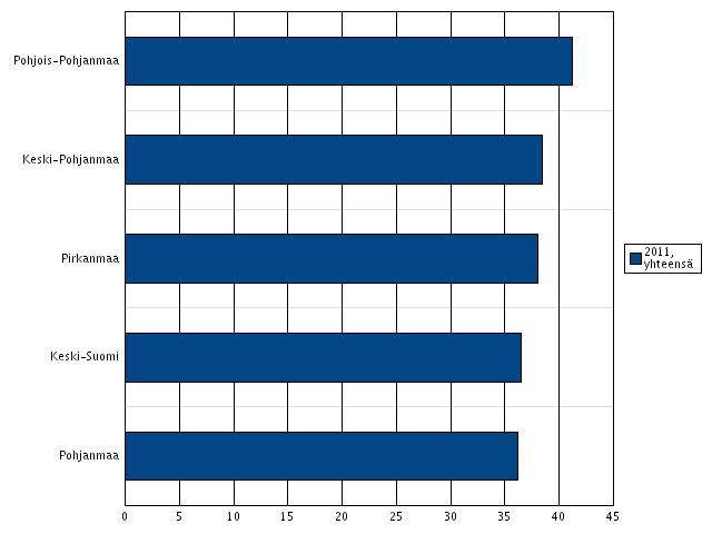 Nuorten tupakointi ammattiopinnoissa Ammattikoululaisista tupakoi päivittäin 36-42 % Aikuisten