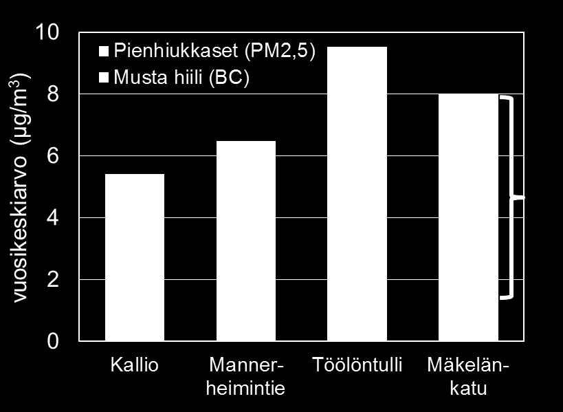 Pienhiukkasten kemiallisen koostumuksen ja lähteiden seurannan tutkimusyhteistyö Ilmatieteen laitos mittaa aerosolimassaspektrometrilla pienhiukkasten kemiallista koostumusta Sulfaatti, nitraatti,