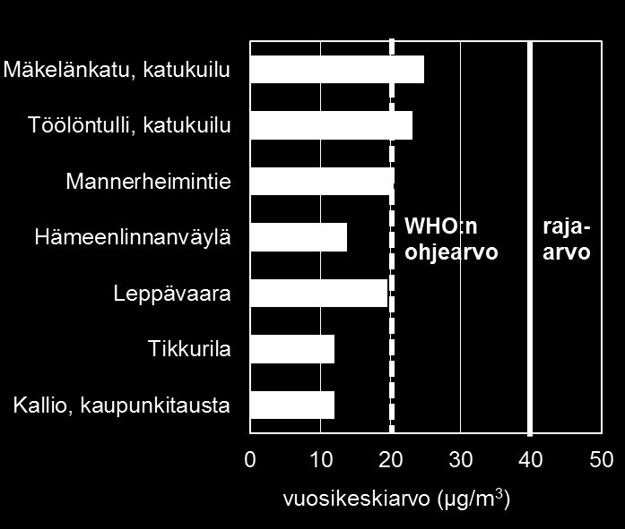 Nykytilanne: liikenne aiheuttaa korkeita saastepitoisuuksia Ilmansaasteiden pitoisuudet korkeita vilkasliikenteisissä katukuiluissa Vuonna 2015 Mäkelänkadulla ja Töölöntullissa (Mannerheimintie 57)