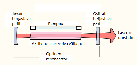 21 Kuvio 10 Laserin rakenne (Wikipedia 2016) Kuvio 11 Hiilidioksidilaser (IOPtima 2016) 7.