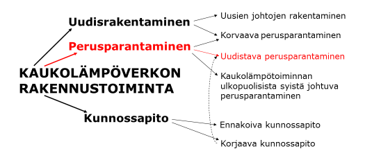 2 2.2 Käsitteet Käsitteellä kaukolämpöverkkojen perusparantaminen on perinteisesti lähes yhtä monta tulkintaa kuin on kaukolämpöalalla toimivia ihmisiä.