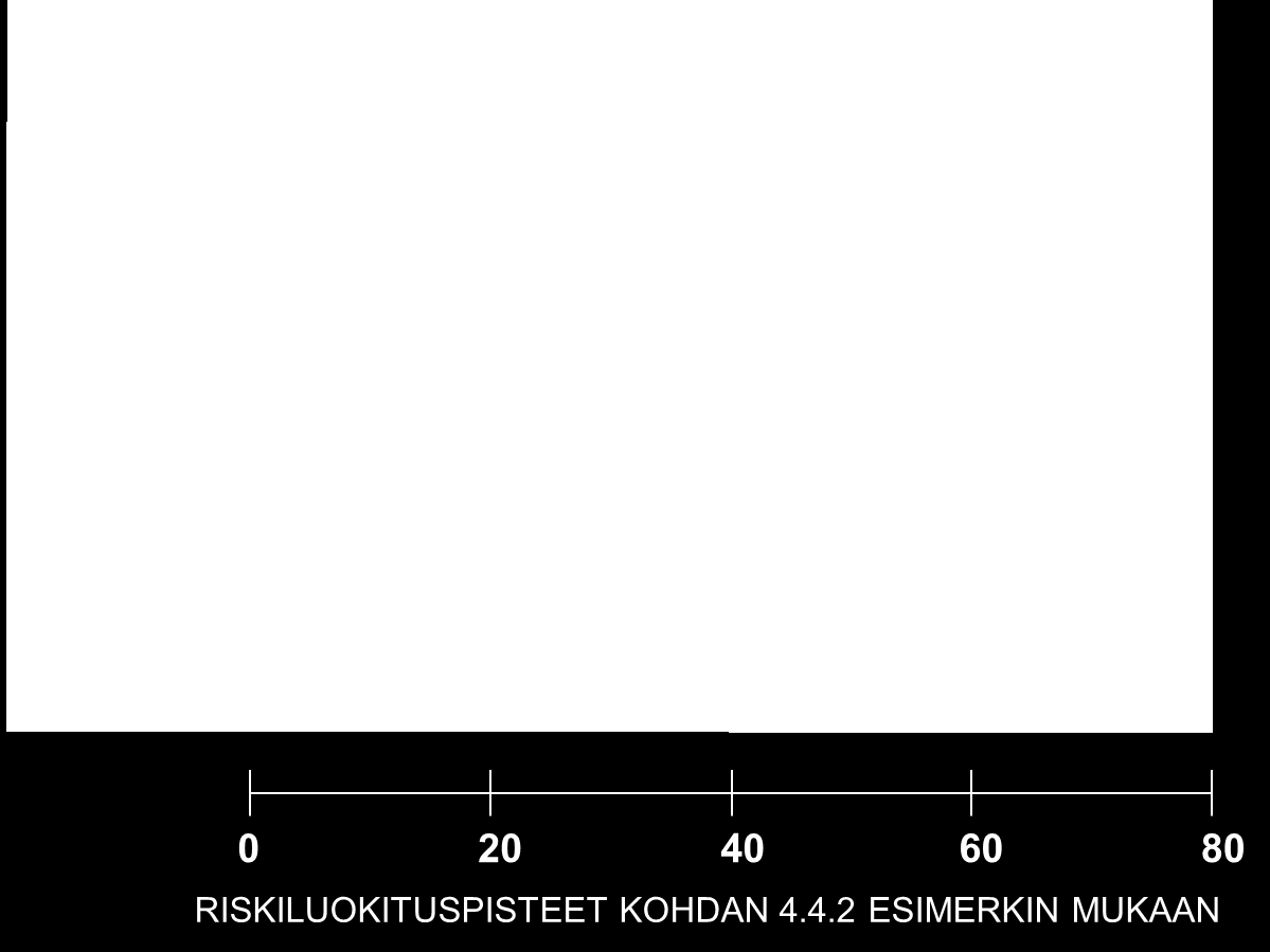 7 5. Riskit ihmisille ja ympäristölle Arvot riskin suuruuden mukaan 1. Merkityksetön riski, ei vaaraa ihmisille ja ympäristölle 2. Vähäinen riski, korjaavat toimenpiteet sopivan aikataulun mukaan 3.