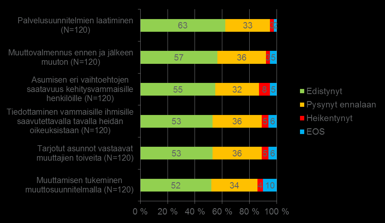 ARVIO KEHITYKSESTÄ 2010-2015/ Vammaisten henkilöiden ja