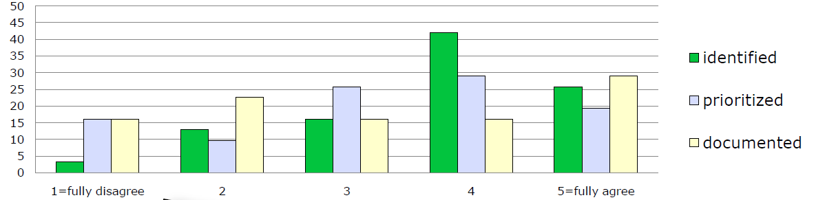 , 2011] We have identified / prioritized /