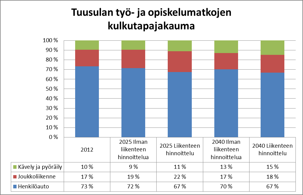 Tuusulasta alkavien työmatkojen suuntautuminen ja kulkutapaosuudet Nykytilanteen ennusteessa hieman alle puolet Tuusulasta alkavista työmatkoista suuntautuu pääkaupunkiseudulle, noin viidennes on