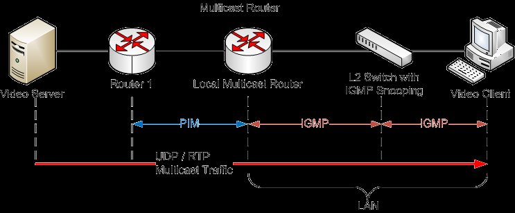 12 2.3.5 Bidirectional PIM Kaksisuuntainen PIM eli Bidirectional PIM (Bidir-PIM) on parannus PIM protokollaan, joka kehitettiin parantamaan monelta-monelle kommunikaation tehokkuutta.