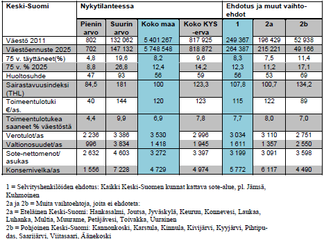 2 (5) ja eteläiseen Keski-Suomeen. Tämä vaihtoehto hylättiin, koska alueet olivat varsin epätasapainoiset ja pohjoisen Keski-Suomen kantokykyindikaattorit olivat erittäin heikot. Ks. taulukko 5 alla.