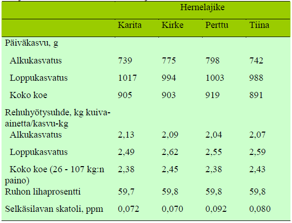 Lihasikojen tuotantotuloksia eri hernelajikkeilla ruokittaessa (Siljander-Rasi ym. Koetoiminta ja käytäntö 13.6.2005).