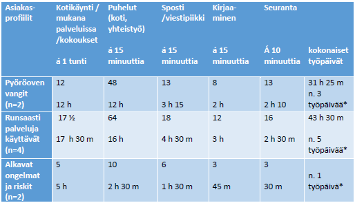 Konsultoivan sairaanhoitajan käyttämä