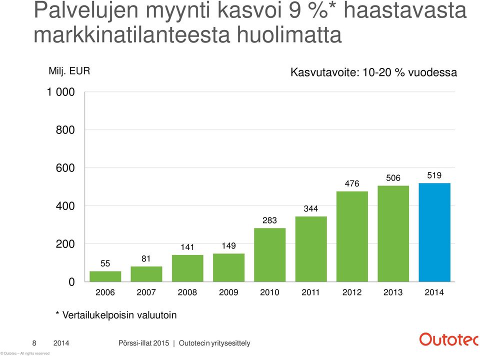 EUR 1 000 Kasvutavoite: 10-20 % vuodessa 800 600 476 506 519