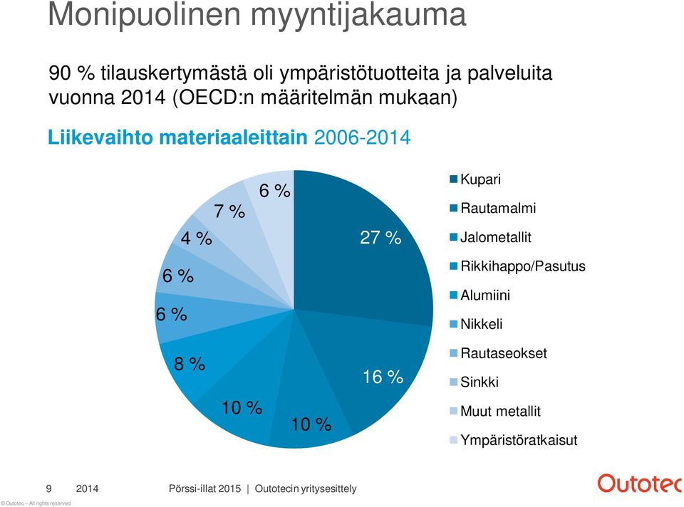 2006-2014 7 % 4 % 6 % 27 % Kupari Rautamalmi Jalometallit 6 % 6 %