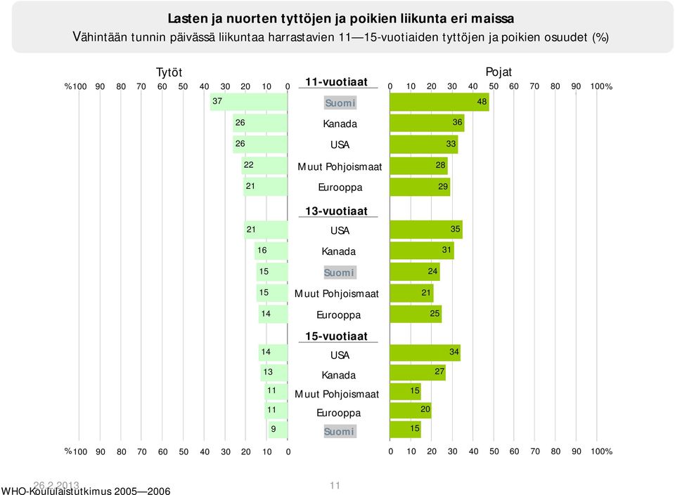 Pohjoismaat 28 21 Eurooppa 29 13-vuotiaat 21 USA 35 16 Kanada 31 15 Suomi 24 15 Muut Pohjoismaat 21 14 Eurooppa 25 14 13 11 11 9 15-vuotiaat USA