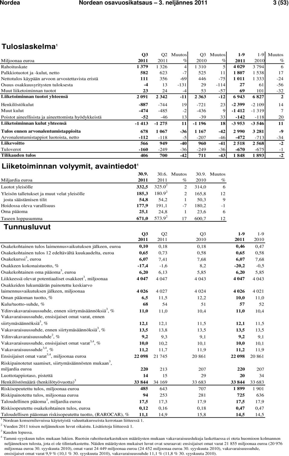 Nettotulos käypään arvoon arvostettavista eristä 111 356-69 446-75 1 011 1 333-24 Osuus osakkuusyritysten tuloksesta -4 13-131 29-114 27 61-56 Muut liiketoiminnan tuotot 23 24-4 53-57 69 101-32