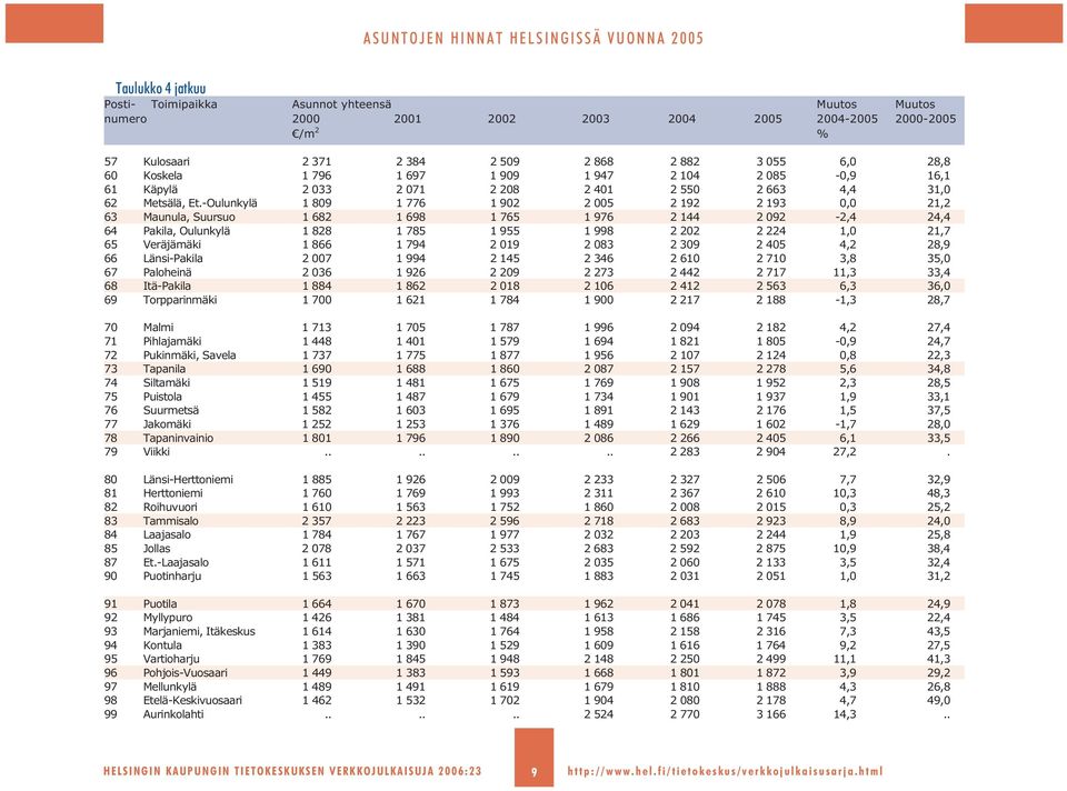 -Oulunkylä 1 809 1 776 1 902 2 005 2 192 2 193 0,0 21,2 63 Maunula, Suursuo 1 682 1 698 1 765 1 976 2 144 2 092-2,4 24,4 64 Pakila, Oulunkylä 1 828 1 785 1 955 1 998 2 202 2 224 1,0 21,7 65
