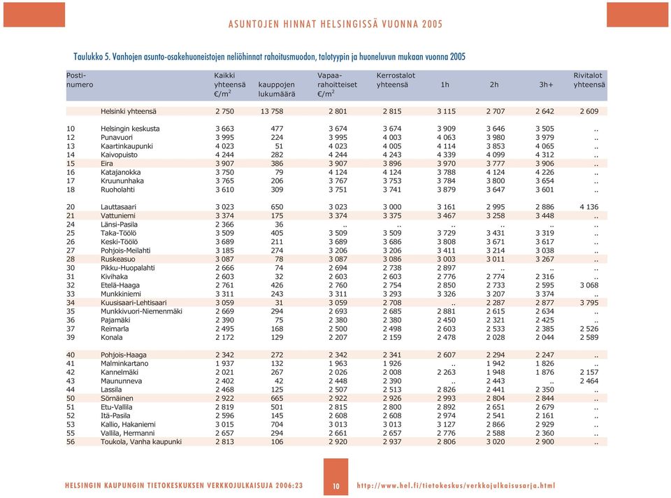 2h 3h+ yhteensä /m 2 lukumäärä /m 2 Helsinki yhteensä 2 750 13 758 2 801 2 815 3 115 2 707 2 642 2 609 10 Helsingin keskusta 3 663 477 3 674 3 674 3 909 3 646 3 505.
