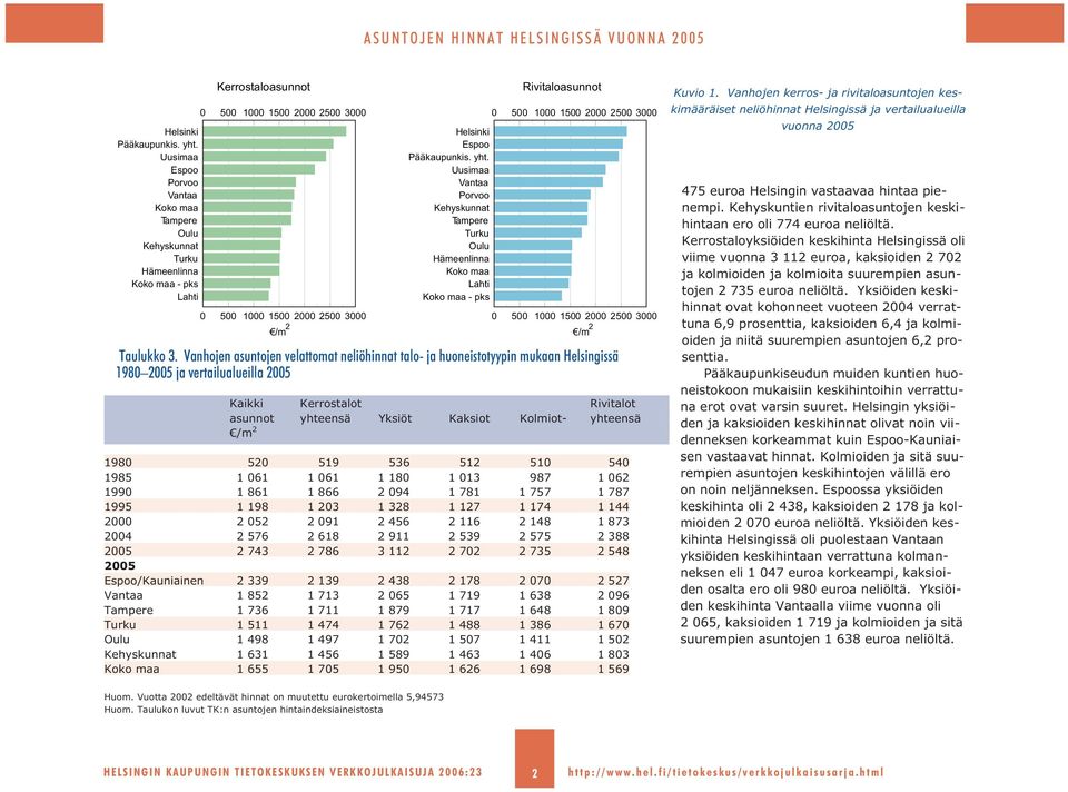 Uusimaa Vantaa Porvoo Kehyskunnat Tampere Turku Oulu Hämeenlinna Koko maa Lahti Koko maa - pks Rivitaloasunnot 0 500 1000 1500 2000 2500 3000 0 500 1000 1500 2000 2500 3000 0 500 1000 1500 2000 2500