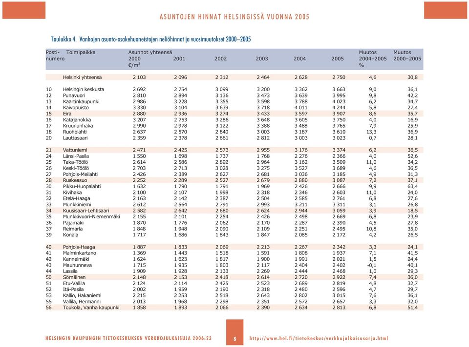 yhteensä 2 103 2 096 2 312 2 464 2 628 2 750 4,6 30,8 10 Helsingin keskusta 2 692 2 754 3 099 3 200 3 362 3 663 9,0 36,1 12 Punavuori 2 810 2 894 3 136 3 473 3 639 3 995 9,8 42,2 13 Kaartinkaupunki 2