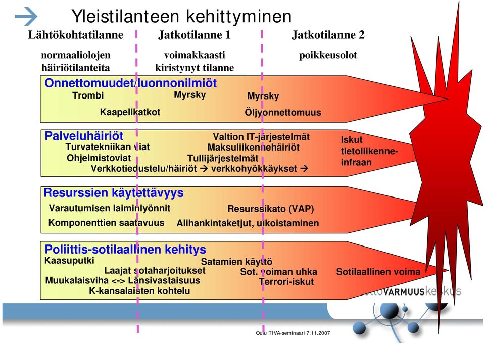 Verkkotiedustelu/häiriöt verkkohyökkäykset Iskut tietoliikenneinfraan Resurssien käytettävyys Varautumisen laiminlyönnit Resurssikato (VAP) Komponenttien saatavuus Alihankintaketjut,