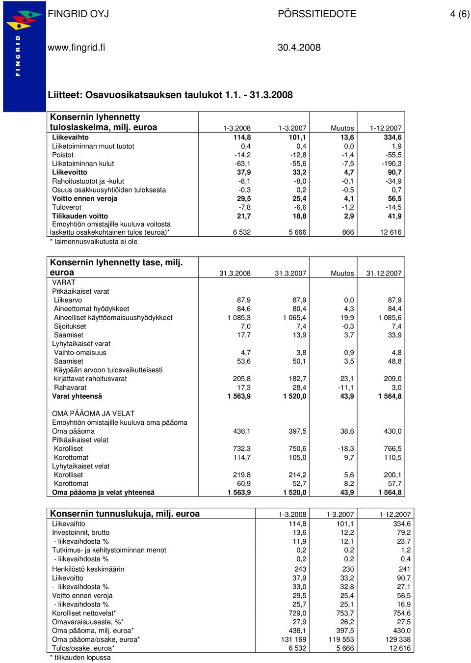 ja -kulut -8,1-8,0-0,1-34,9 Osuus osakkuusyhtiöiden tuloksesta -0,3 0,2-0,5 0,7 Voitto ennen veroja 29,5 25,4 4,1 56,5 Tuloverot -7,8-6,6-1,2-14,5 Tilikauden voitto 21,7 18,8 2,9 41,9 Emoyhtiön