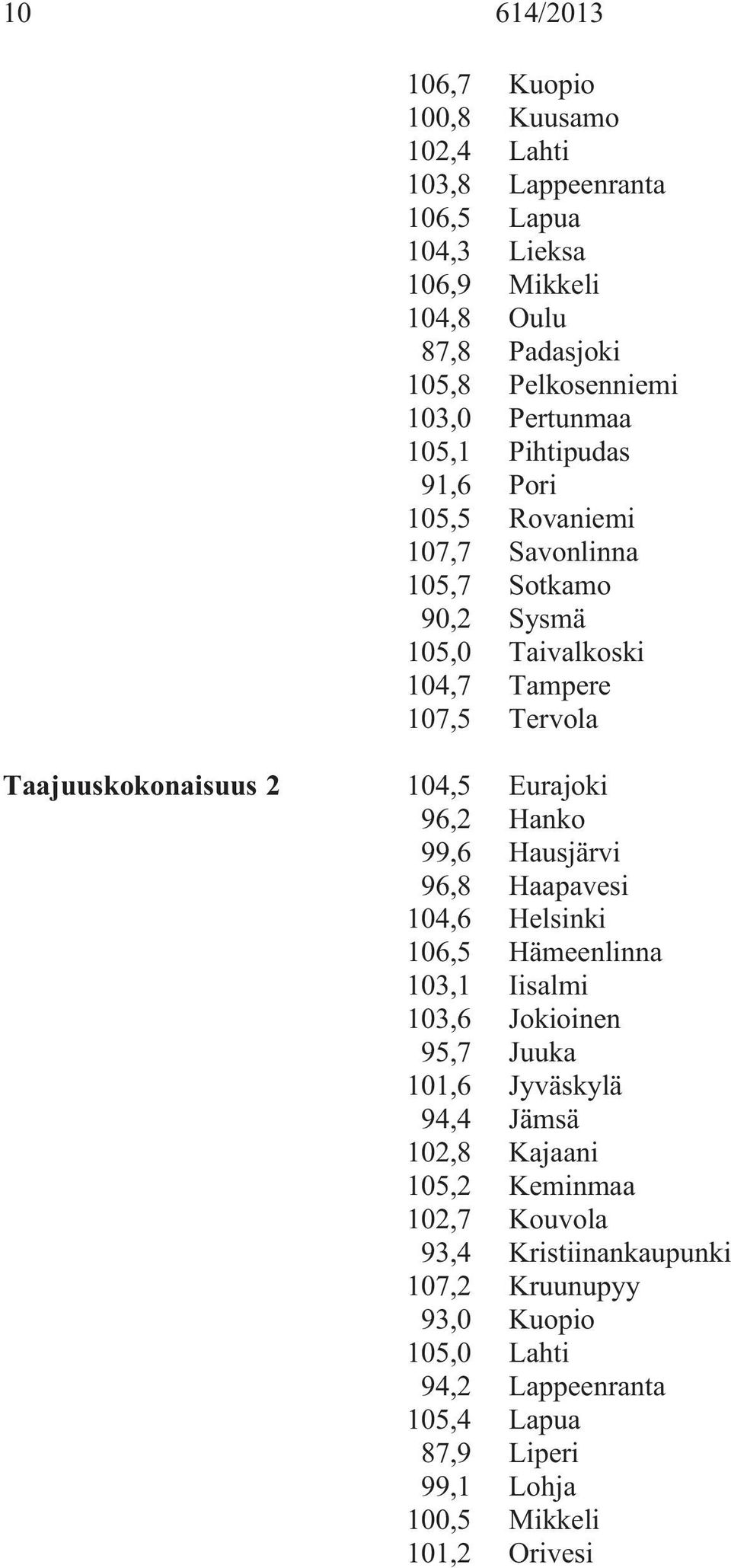 104,5 Eurajoki 96,2 Hanko 99,6 Hausjärvi 96,8 Haapavesi 104,6 Helsinki 106,5 Hämeenlinna 103,1 Iisalmi 103,6 Jokioinen 95,7 Juuka 101,6 Jyväskylä 94,4 Jämsä 102,8