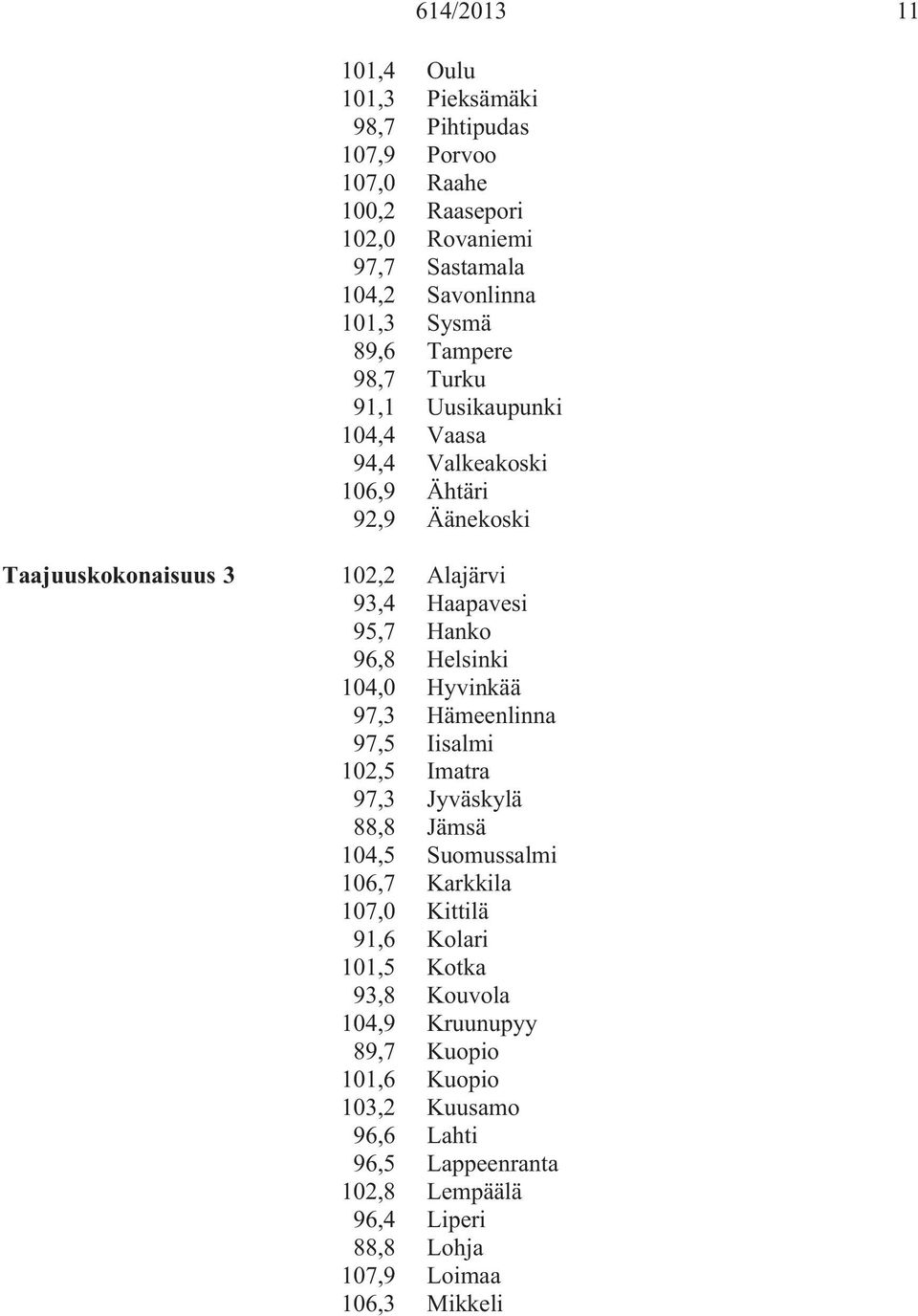 Helsinki 104,0 Hyvinkää 97,3 Hämeenlinna 97,5 Iisalmi 102,5 Imatra 97,3 Jyväskylä 88,8 Jämsä 104,5 Suomussalmi 106,7 Karkkila 107,0 Kittilä 91,6 Kolari 101,5