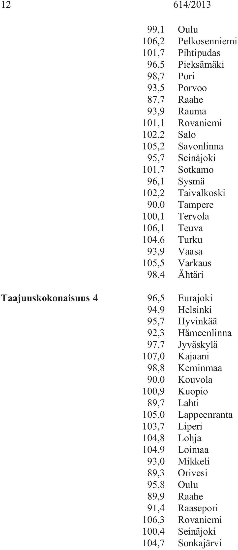 Taajuuskokonaisuus 4 96,5 Eurajoki 94,9 Helsinki 95,7 Hyvinkää 92,3 Hämeenlinna 97,7 Jyväskylä 107,0 Kajaani 98,8 Keminmaa 90,0 Kouvola 100,9 Kuopio 89,7
