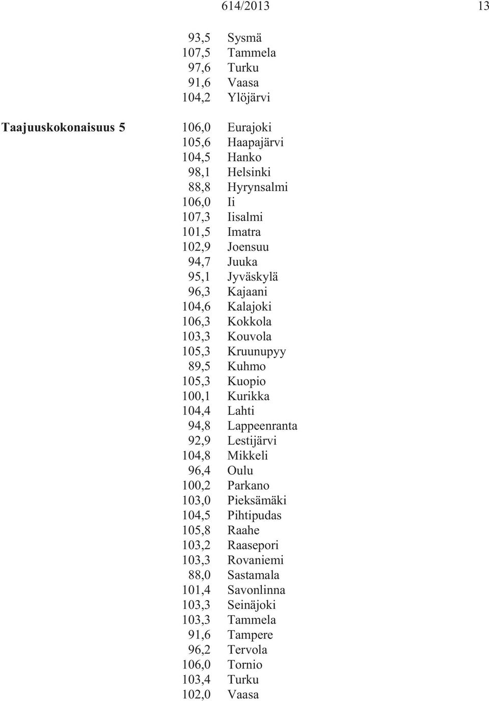 89,5 Kuhmo 105,3 Kuopio 100,1 Kurikka 104,4 Lahti 94,8 Lappeenranta 92,9 Lestijärvi 104,8 Mikkeli 96,4 Oulu 100,2 Parkano 103,0 Pieksämäki 104,5 Pihtipudas