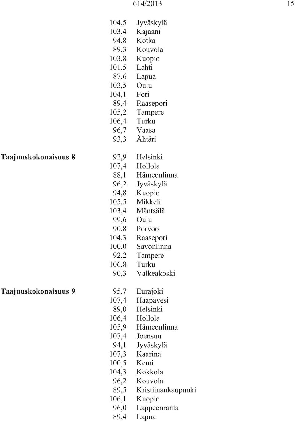 Mäntsälä 99,6 Oulu 90,8 Porvoo 104,3 Raasepori 100,0 Savonlinna 92,2 Tampere 106,8 Turku 90,3 Valkeakoski 95,7 Eurajoki 107,4 Haapavesi 89,0 Helsinki 106,4