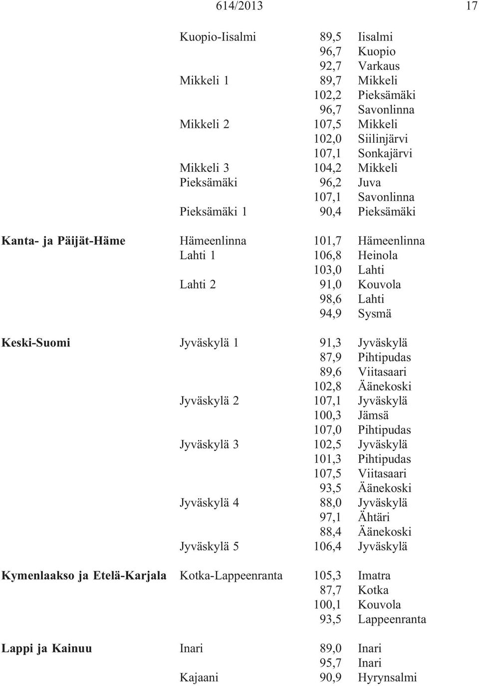 Sysmä Keski-Suomi Jyväskylä 1 91,3 Jyväskylä 87,9 Pihtipudas 89,6 Viitasaari 102,8 Äänekoski Jyväskylä 2 107,1 Jyväskylä 100,3 Jämsä 107,0 Pihtipudas Jyväskylä 3 102,5 Jyväskylä 101,3 Pihtipudas