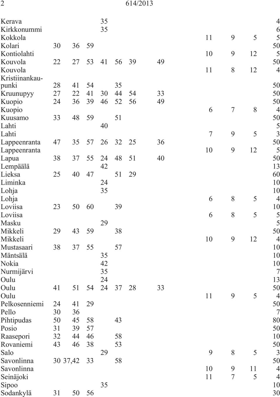 50 Lempäälä 42 13 Lieksa 25 40 47 51 29 60 Liminka 24 10 Lohja 35 10 Lohja 6 8 5 4 Loviisa 23 50 60 39 10 Loviisa 6 8 5 5 Masku 29 5 Mikkeli 29 43 59 38 50 Mikkeli 10 9 12 4 Mustasaari 38 37 55 57 10