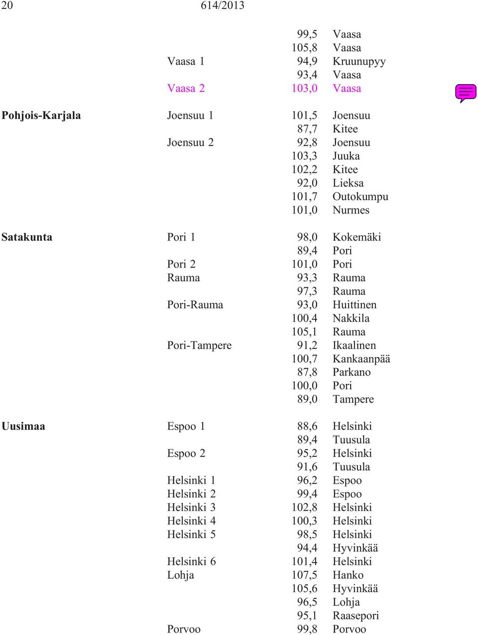 91,2 Ikaalinen 100,7 Kankaanpää 87,8 Parkano 100,0 Pori 89,0 Tampere Uusimaa Espoo 1 88,6 Helsinki 89,4 Tuusula Espoo 2 95,2 Helsinki 91,6 Tuusula Helsinki 1 96,2 Espoo Helsinki 2 99,4 Espoo