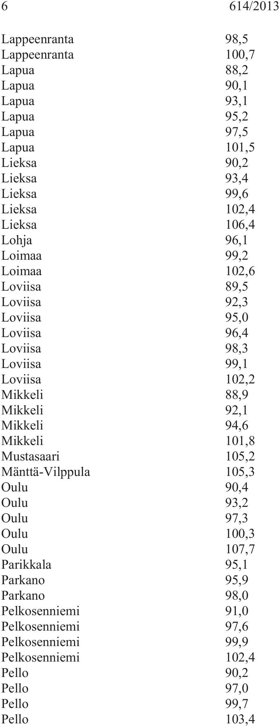 102,2 Mikkeli 88,9 Mikkeli 92,1 Mikkeli 94,6 Mikkeli 101,8 Mustasaari 105,2 Mänttä-Vilppula 105,3 Oulu 90,4 Oulu 93,2 Oulu 97,3 Oulu 100,3 Oulu 107,7