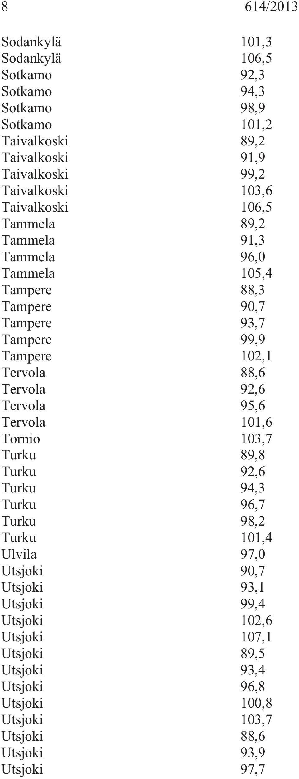 Tervola 88,6 Tervola 92,6 Tervola 95,6 Tervola 101,6 Tornio 103,7 Turku 89,8 Turku 92,6 Turku 94,3 Turku 96,7 Turku 98,2 Turku 101,4 Ulvila 97,0 Utsjoki