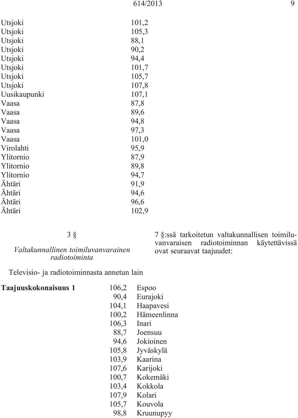 tarkoitetun valtakunnallisen toimiluvanvaraisen radiotoiminnan käytettävissä ovat seuraavat taajuudet: Televisio- ja radiotoiminnasta annetun lain Taajuuskokonaisuus 1 106,2 Espoo 90,4