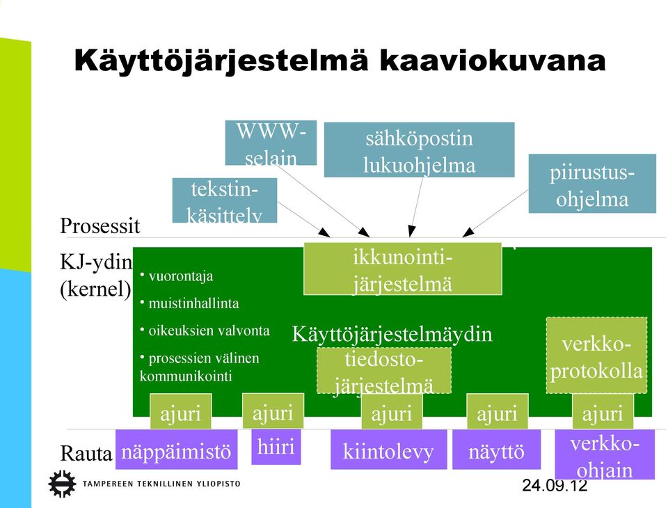 Käyttöjärjestelmäydin verkkoprotokolla prosessien välinen tiedostojärjestelmä kommunikointi