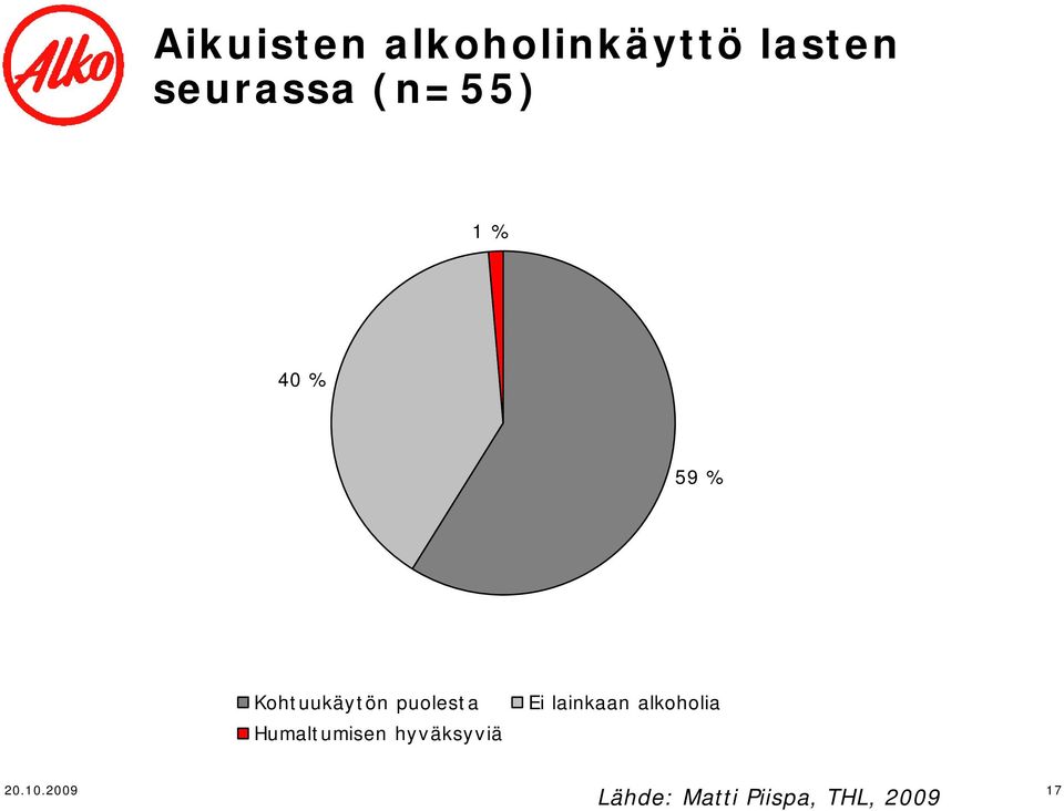 Humaltumisen hyväksyviä Ei lainkaan