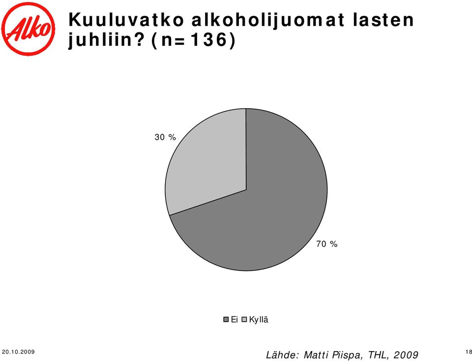 (n=136) 30 % 70 % Ei Kyllä