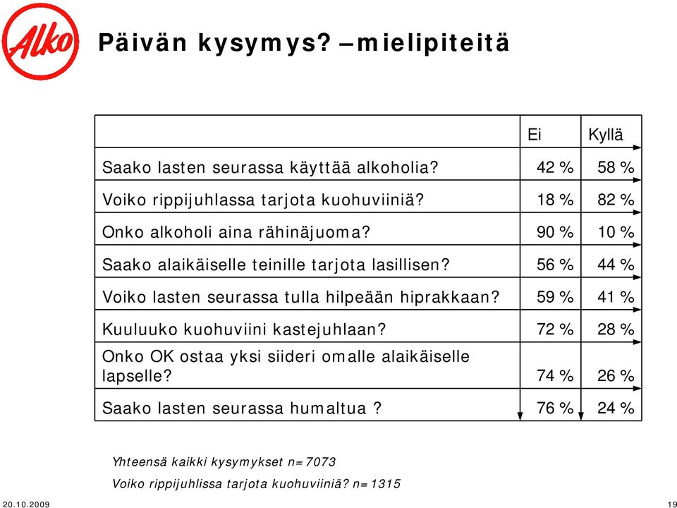 56 % 44 % Voiko lasten seurassa tulla hilpeään hiprakkaan? 59 % 41 % Kuuluuko kuohuviini kastejuhlaan?