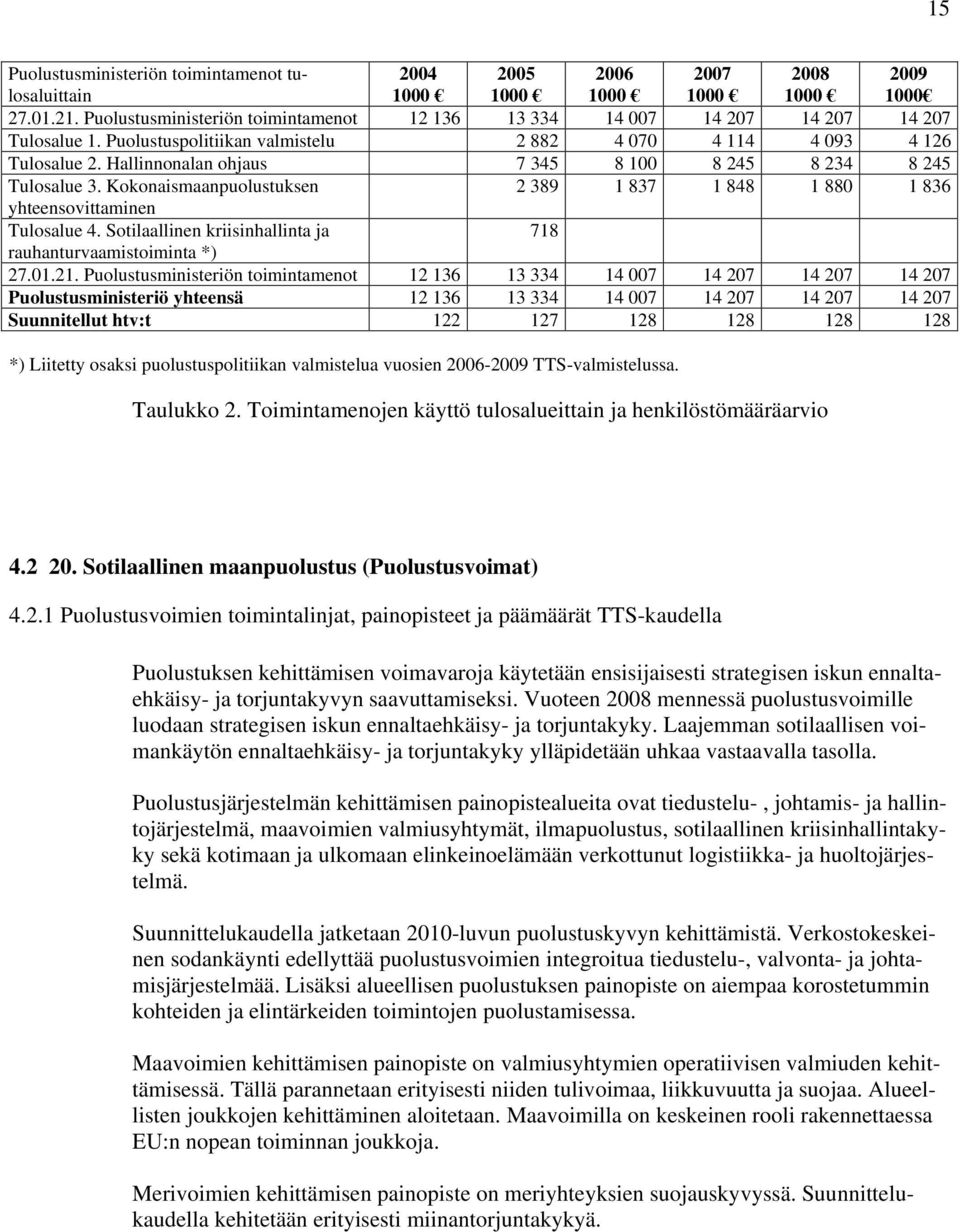 Hallinnonalan ohjaus 7 345 8 100 8 245 8 234 8 245 Tulosalue 3. Kokonaismaanpuolustuksen 2 389 1 837 1 848 1 880 1 836 yhteensovittaminen Tulosalue 4.