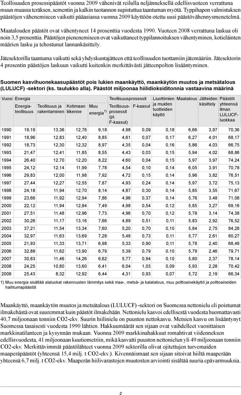 Vuoteen 2008 verrattuna laskua oli noin 3,5 prosenttia. Päästöjen pienenemiseen ovat vaikuttaneet typpilannoituksen vähentyminen, kotieläinten määrien lasku ja tehostunut lannankäsittely.