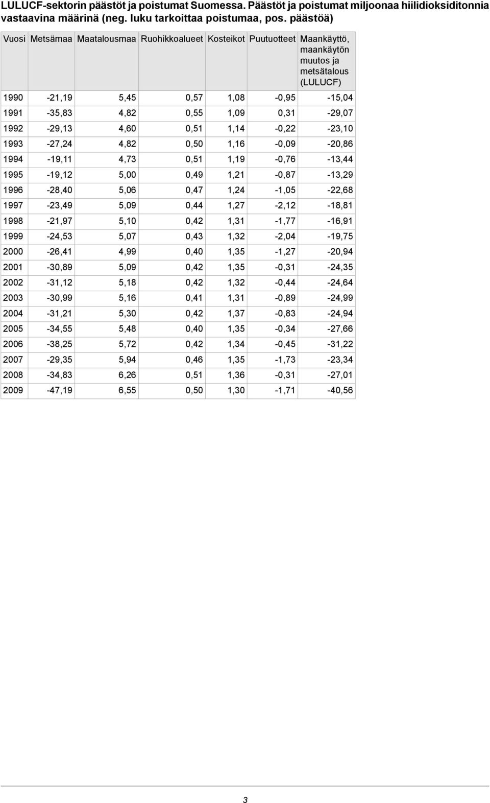 muutos ja metsätalous (LULUCF) -21,19-35,83-29,13-27,24-19,11-19,12-28,40-23,49-21,97-24,53-26,41-30,89-31,12-30,99-31,21-34,55-38,25-29,35-34,83-47,19 5,45 4,82 4,60 4,82 4,73 5,00 5,06 5,09 5,10