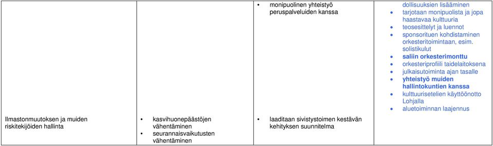 haastavaa kulttuuria teosesittelyt ja luennot sponsorituen kohdistaminen orkesteritoimintaan, esim.