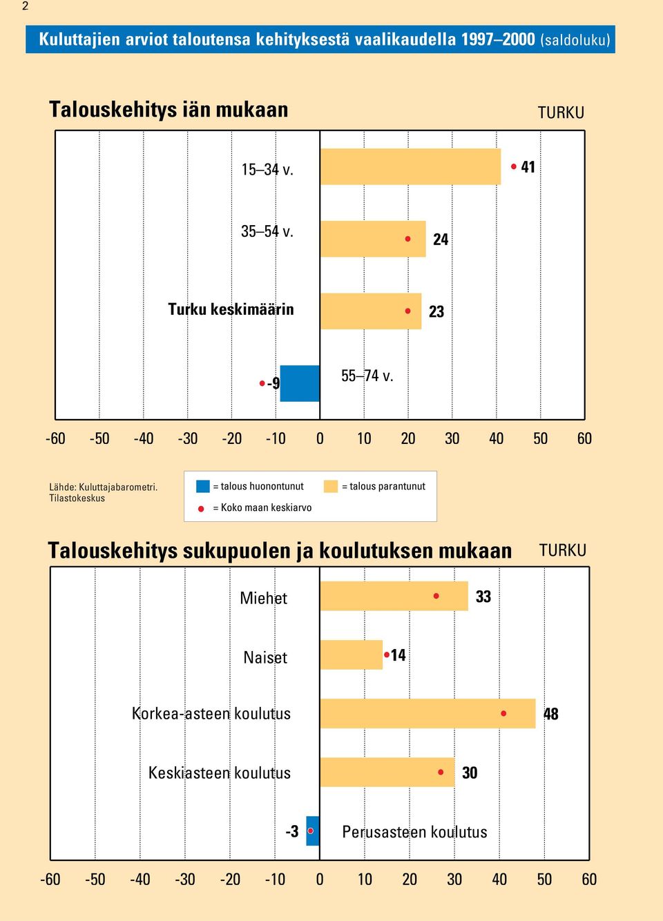 -60 0 10 20 40 50 60 = talous huonontunut = talous parantunut Talouskehitys sukupuolen ja