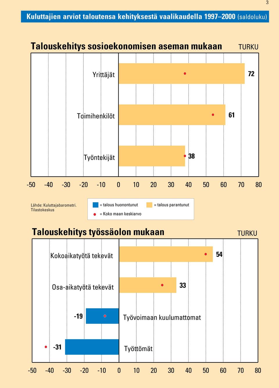 80 = talous huonontunut = talous parantunut Talouskehitys työssäolon mukaan Kokoaikatyötä