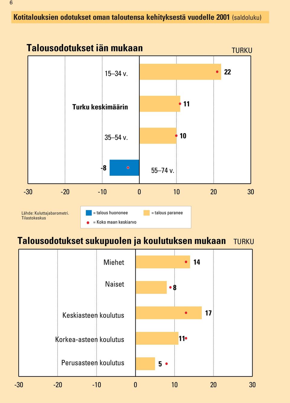 0 10 20 = talous huononee = talous paranee Talousodotukset sukupuolen ja koulutuksen