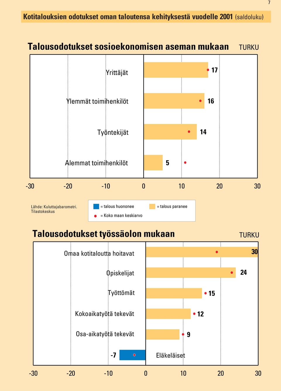 toimihenkilöt 5 0 10 20 = talous huononee = talous paranee Talousodotukset työssäolon mukaan Omaa