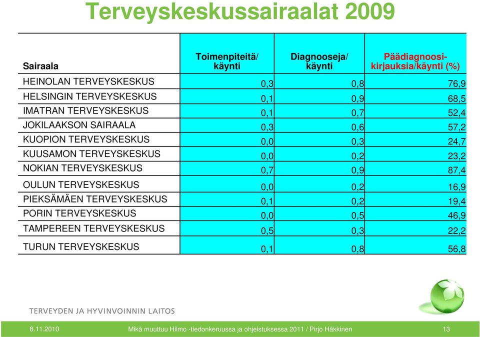 TERVEYSKESKUS 0,0 0,2 23,2 NOKIAN TERVEYSKESKUS 0,7 0,9 87,4 OULUN TERVEYSKESKUS 0,0 0,2 16,9 PIEKSÄMÄEN TERVEYSKESKUS 0,1 0,2 19,4 PORIN TERVEYSKESKUS 0,0