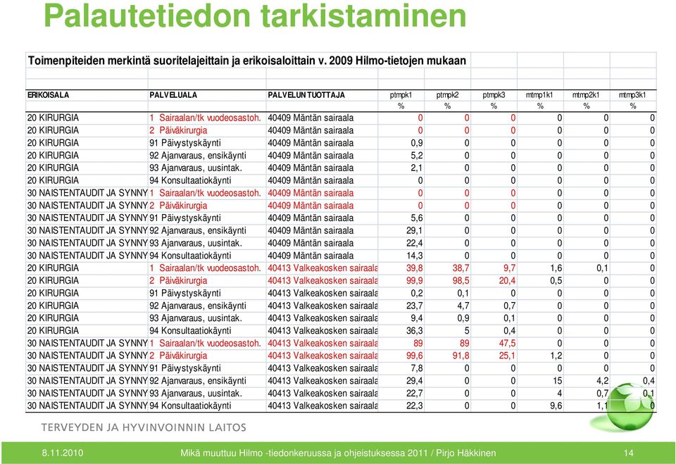 40409 Mäntän sairaala 0 0 0 0 0 0 20 KIRURGIA 2 Päiväkirurgia 40409 Mäntän sairaala 0 0 0 0 0 0 20 KIRURGIA 91 Päivystyskäynti 40409 Mäntän sairaala 0,9 0 0 0 0 0 20 KIRURGIA 92 Ajanvaraus,